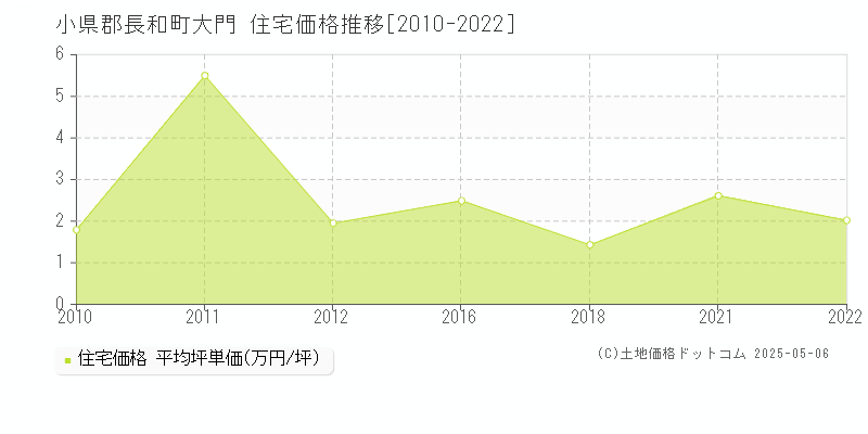 小県郡長和町大門の住宅価格推移グラフ 