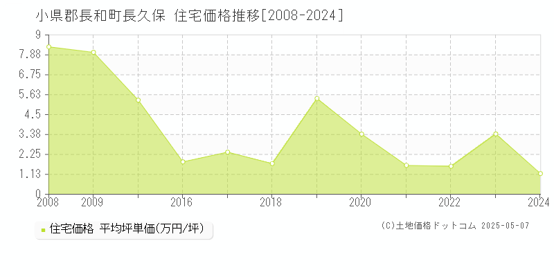 長久保(小県郡長和町)の住宅価格推移グラフ(坪単価)[2008-2024年]