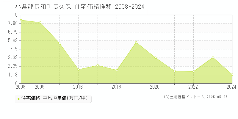 小県郡長和町長久保の住宅価格推移グラフ 