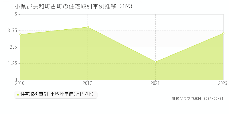 小県郡長和町古町の住宅価格推移グラフ 