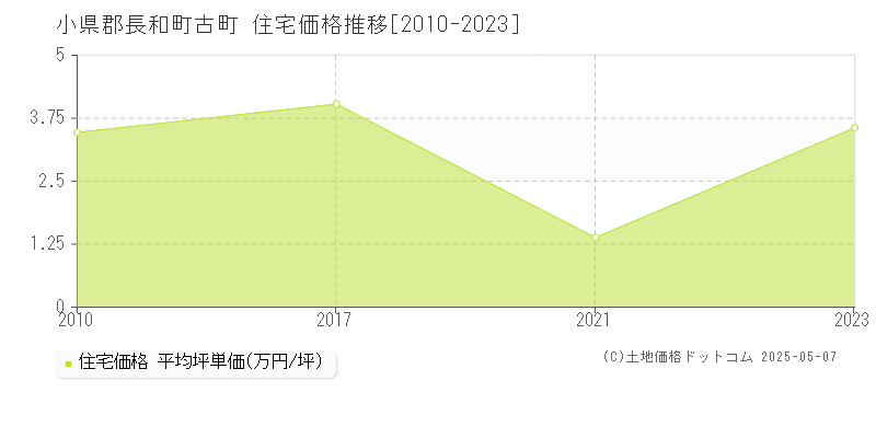古町(小県郡長和町)の住宅価格推移グラフ(坪単価)[2010-2023年]