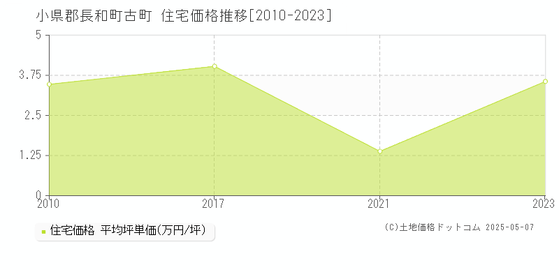 小県郡長和町古町の住宅価格推移グラフ 