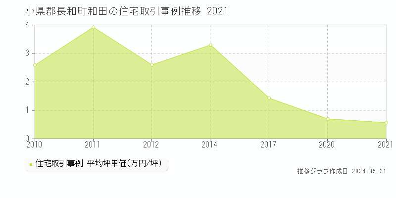 小県郡長和町和田の住宅価格推移グラフ 
