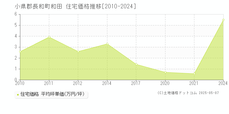 和田(小県郡長和町)の住宅価格推移グラフ(坪単価)[2010-2024年]