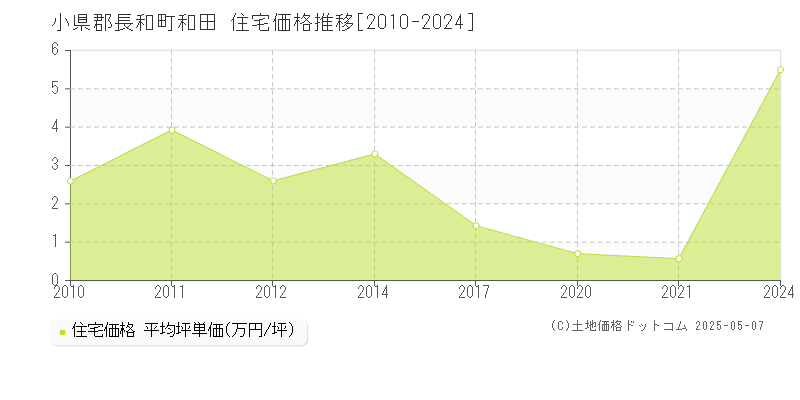 小県郡長和町和田の住宅価格推移グラフ 