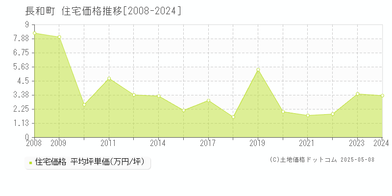 長和町(長野県)の住宅価格推移グラフ(坪単価)[2008-2024年]