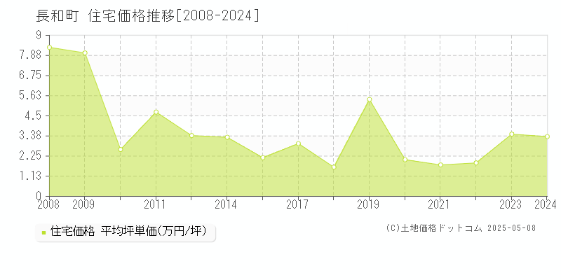 小県郡長和町全域の住宅価格推移グラフ 