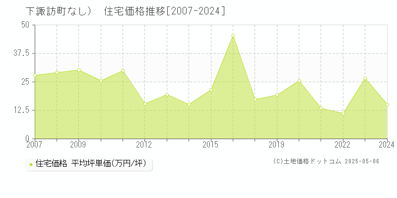 （大字なし）(下諏訪町)の住宅価格推移グラフ(坪単価)[2007-2024年]
