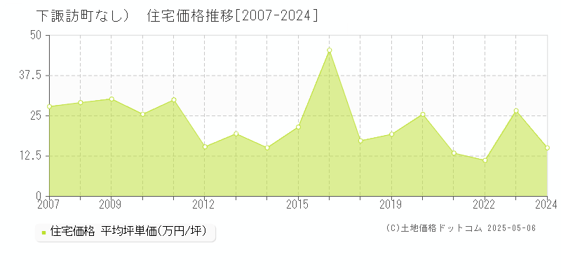 諏訪郡下諏訪町（大字なし）の住宅価格推移グラフ 