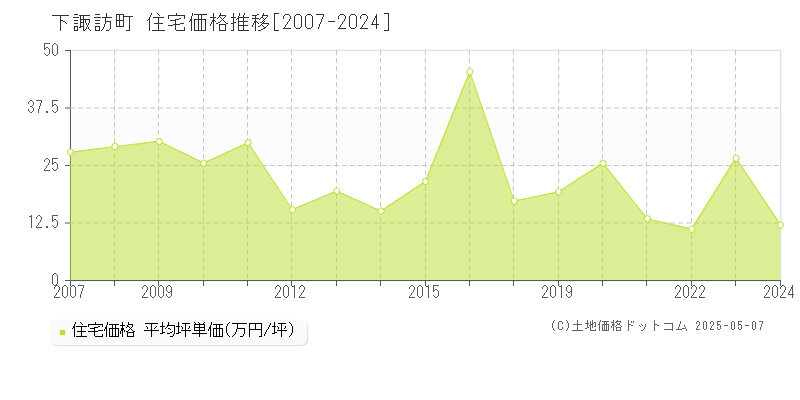 下諏訪町(長野県)の住宅価格推移グラフ(坪単価)[2007-2024年]