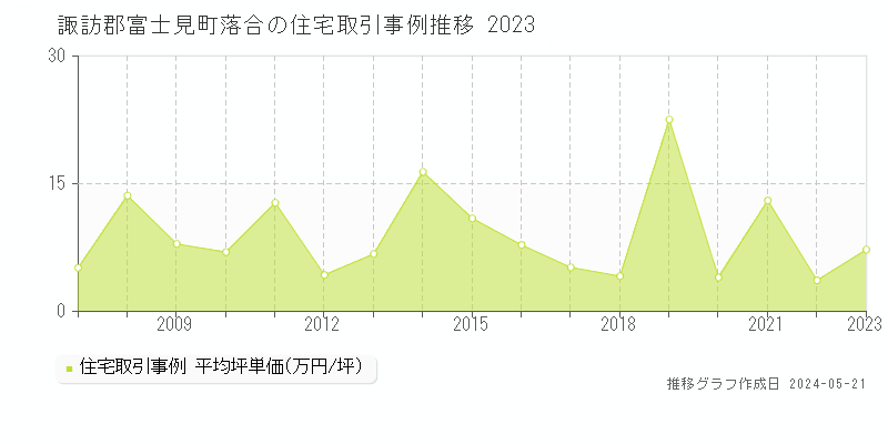 諏訪郡富士見町落合の住宅価格推移グラフ 