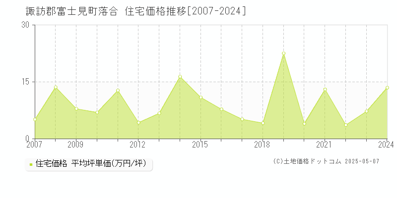 諏訪郡富士見町落合の住宅価格推移グラフ 