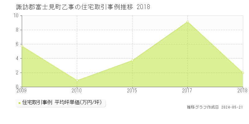 諏訪郡富士見町乙事の住宅取引価格推移グラフ 
