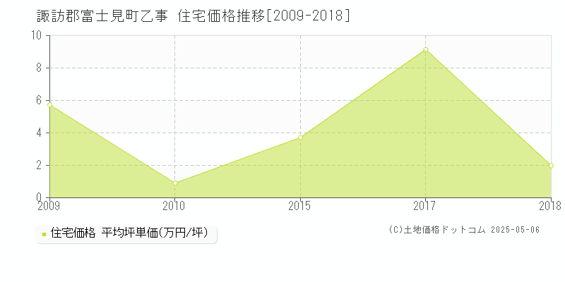 乙事(諏訪郡富士見町)の住宅価格推移グラフ(坪単価)[2009-2018年]