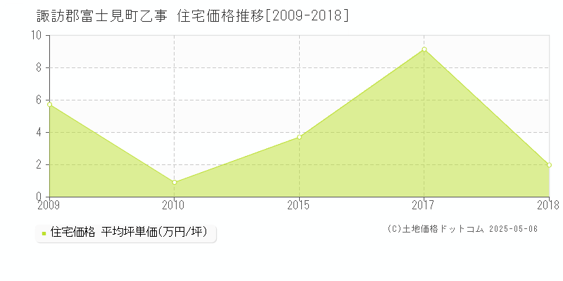 諏訪郡富士見町乙事の住宅取引価格推移グラフ 