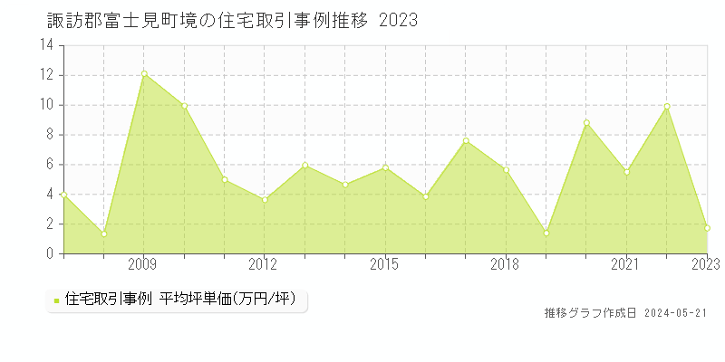 諏訪郡富士見町境の住宅取引価格推移グラフ 