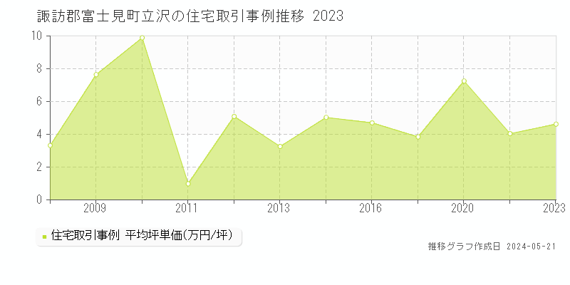 諏訪郡富士見町立沢の住宅価格推移グラフ 