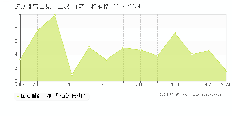 諏訪郡富士見町立沢の住宅価格推移グラフ 