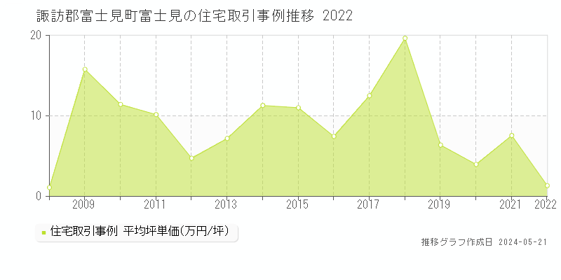 諏訪郡富士見町富士見の住宅取引価格推移グラフ 