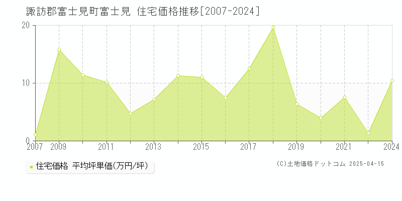 諏訪郡富士見町富士見の住宅価格推移グラフ 