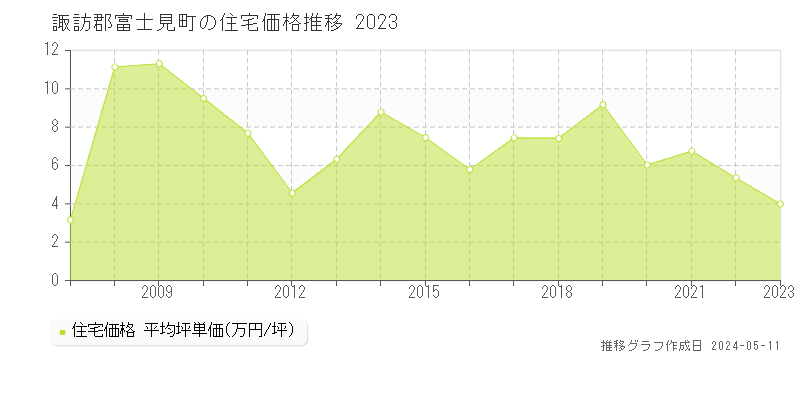 諏訪郡富士見町の住宅取引価格推移グラフ 