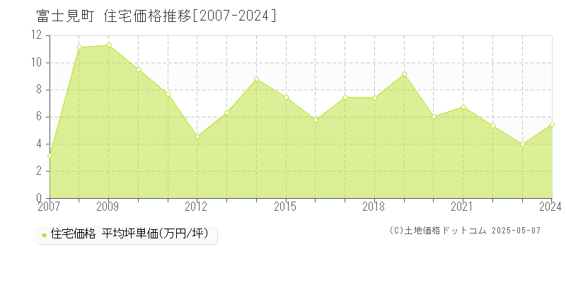 富士見町(長野県)の住宅価格推移グラフ(坪単価)[2007-2024年]