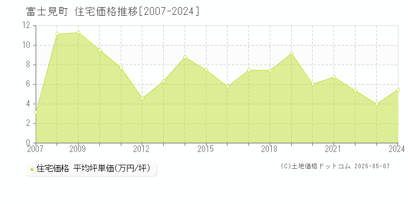 諏訪郡富士見町全域の住宅価格推移グラフ 