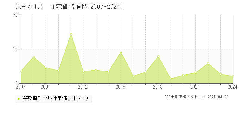 諏訪郡原村（大字なし）の住宅価格推移グラフ 