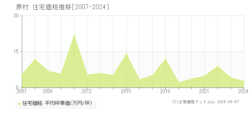原村(長野県)の住宅価格推移グラフ(坪単価)[2007-2024年]