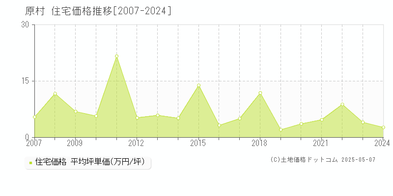 諏訪郡原村の住宅価格推移グラフ 