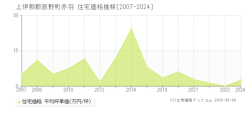 赤羽(上伊那郡辰野町)の住宅価格推移グラフ(坪単価)[2007-2024年]