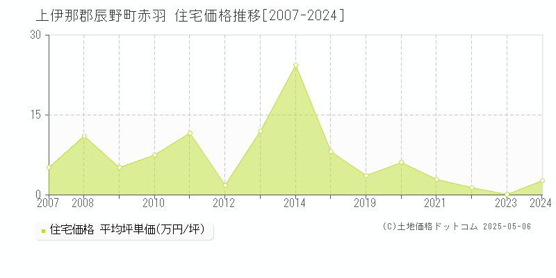 上伊那郡辰野町赤羽の住宅価格推移グラフ 