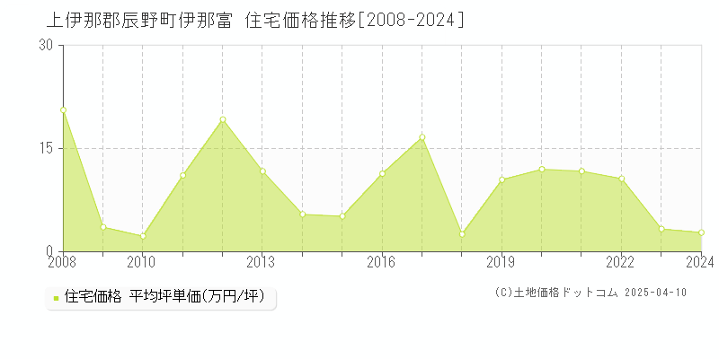 上伊那郡辰野町伊那富の住宅価格推移グラフ 