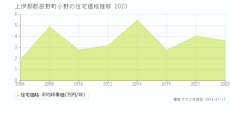 上伊那郡辰野町小野の住宅価格推移グラフ 
