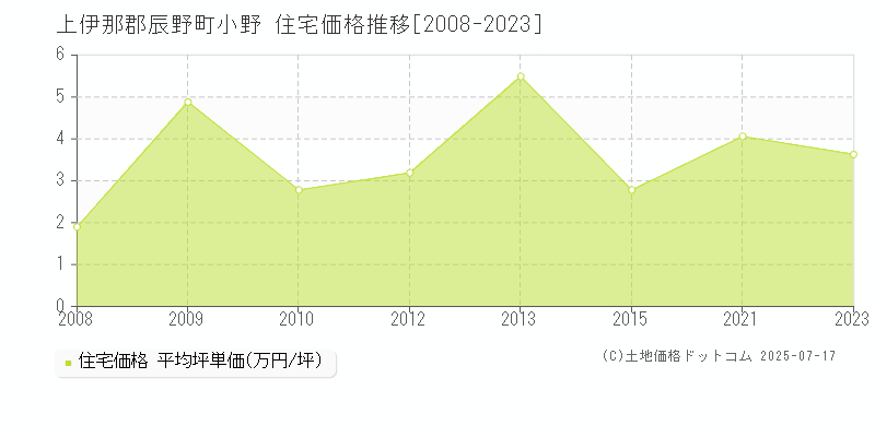 小野(上伊那郡辰野町)の住宅価格推移グラフ(坪単価)[2008-2023年]