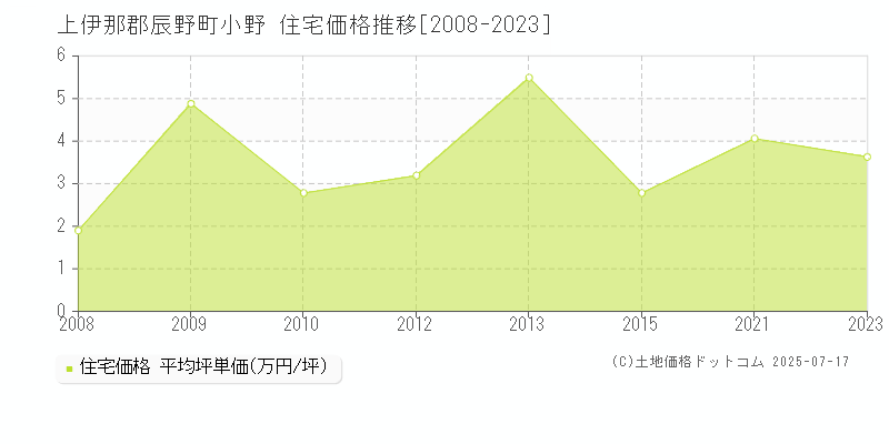 上伊那郡辰野町小野の住宅価格推移グラフ 