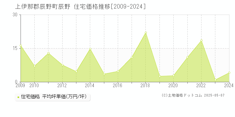 上伊那郡辰野町辰野の住宅価格推移グラフ 