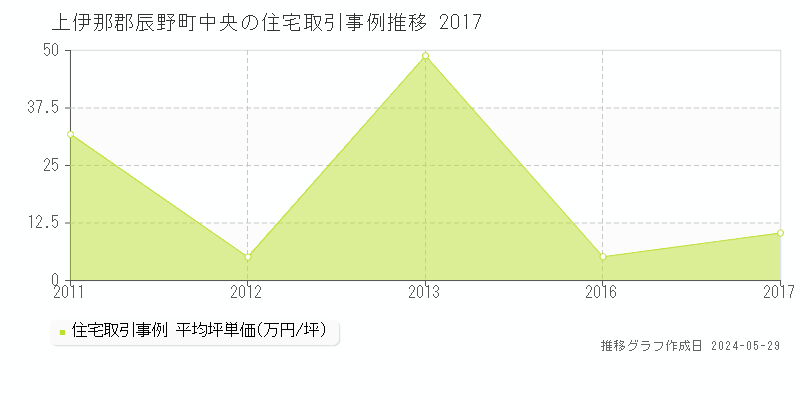上伊那郡辰野町中央の住宅取引価格推移グラフ 