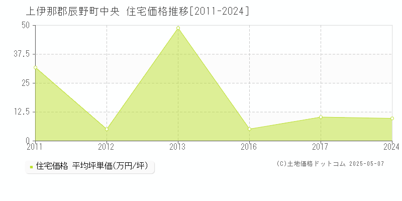 中央(上伊那郡辰野町)の住宅価格推移グラフ(坪単価)[2011-2024年]
