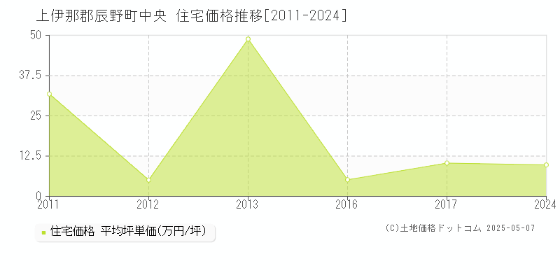 上伊那郡辰野町中央の住宅取引価格推移グラフ 