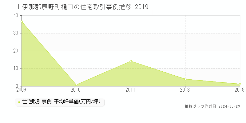 上伊那郡辰野町樋口の住宅価格推移グラフ 