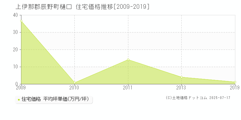 樋口(上伊那郡辰野町)の住宅価格推移グラフ(坪単価)[2009-2019年]