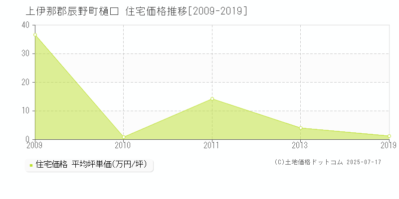 上伊那郡辰野町樋口の住宅価格推移グラフ 