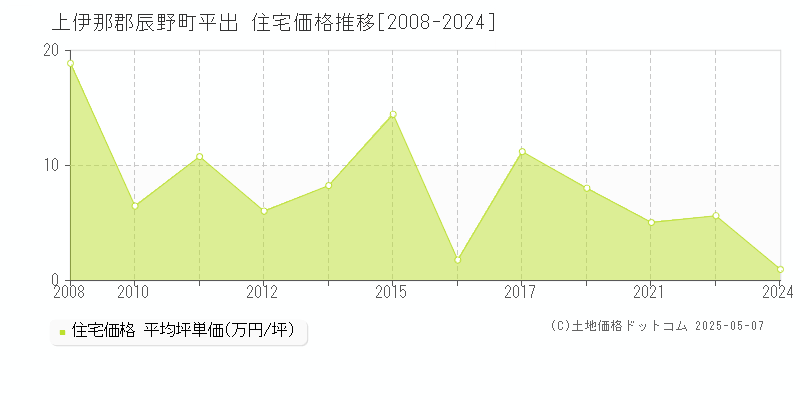 平出(上伊那郡辰野町)の住宅価格推移グラフ(坪単価)[2008-2024年]