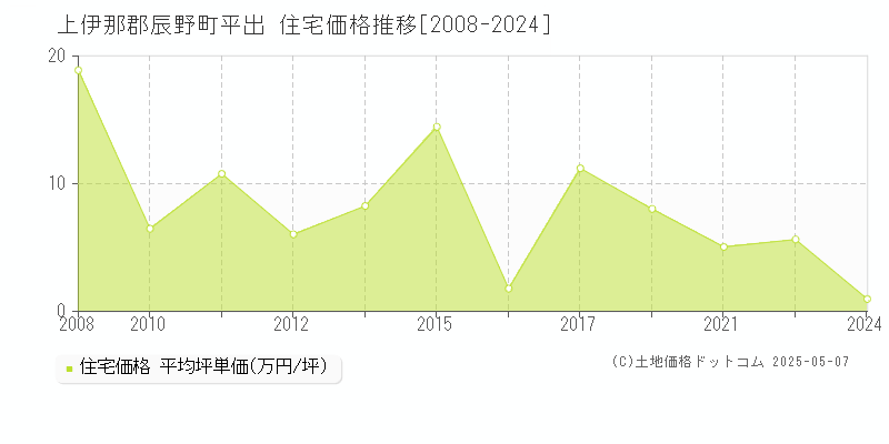 上伊那郡辰野町平出の住宅価格推移グラフ 