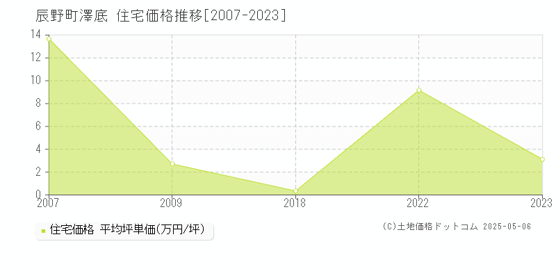 大字澤底(辰野町)の住宅価格推移グラフ(坪単価)[2007-2023年]
