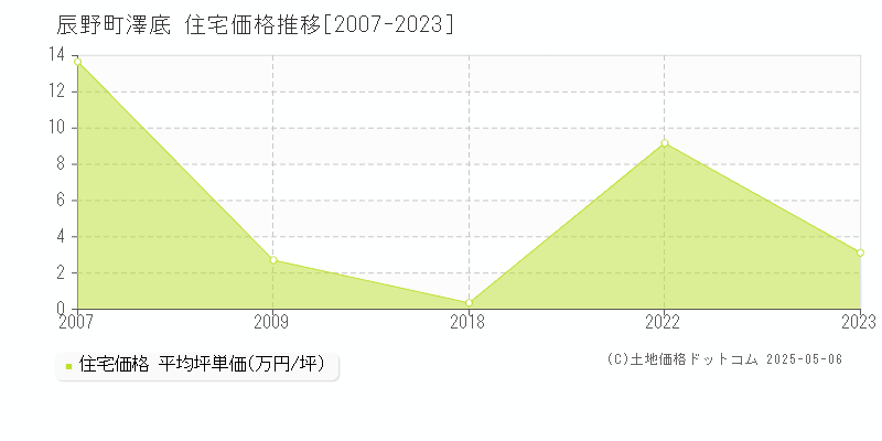 上伊那郡辰野町大字澤底の住宅取引事例推移グラフ 