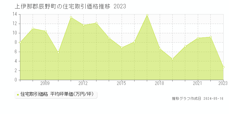 上伊那郡辰野町の住宅価格推移グラフ 