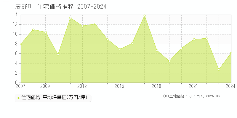 辰野町(長野県)の住宅価格推移グラフ(坪単価)[2007-2024年]
