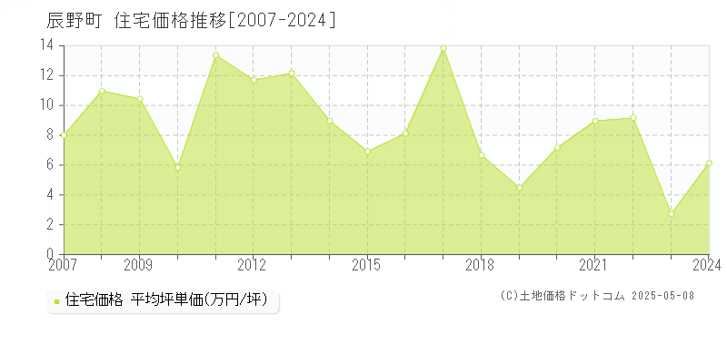 上伊那郡辰野町の住宅価格推移グラフ 